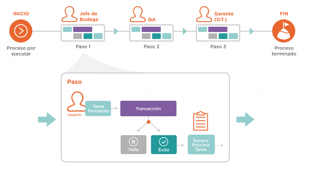 Diagrama: Cómo funciona la lista de tareas