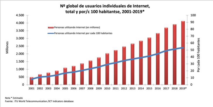 Crecimiento en uso de Internet